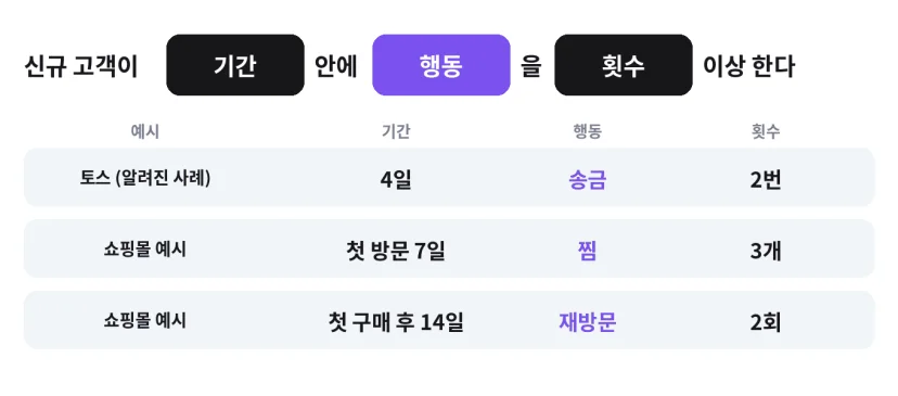 아하 모먼트는 「신규 고객이 기간 안에 행동을 횟수 이상 한다」는 한 문장입니다. 토스(알려진 사례) 4일·송금·2번, 쇼핑몰 예시 첫 방문 7일·찜·3개, 첫 구매 후 14일·재방문·2회