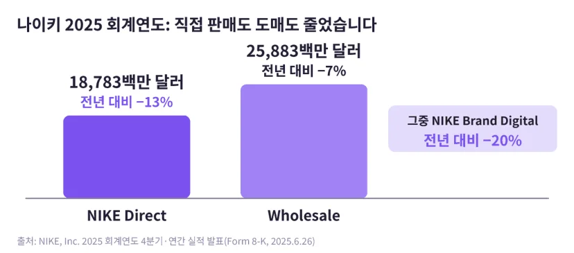 나이키 2025 회계연도 NIKE Direct 매출 187억 8,300만 달러 전년 대비 13% 감소, 도매 258억 8,300만 달러 7% 감소, 디지털은 20% 감소