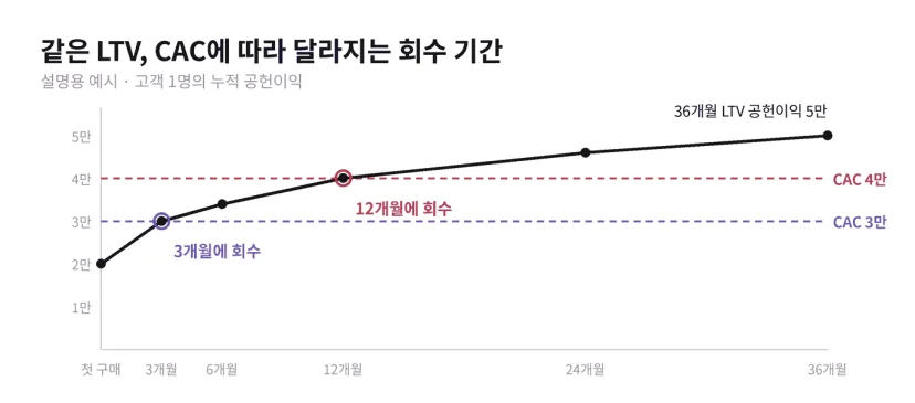 설명용 예시. 고객 1명의 누적 공헌이익이 첫 구매 2만, 3개월 3만, 12개월 4만, 36개월 5만으로 늘 때 CAC 3만 원은 3개월, CAC 4만 원은 12개월에 회수된다는 곡선 도해