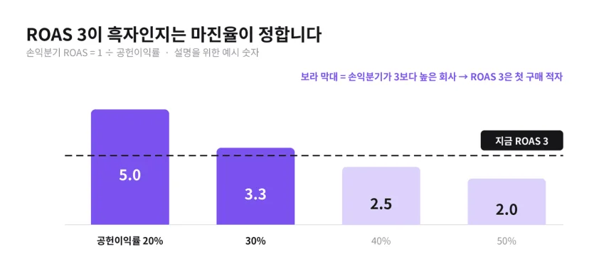 손익분기 ROAS는 1 나누기 공헌이익률입니다(설명용 예시). 공헌이익률 20%면 5.0, 30%면 3.3, 40%면 2.5, 50%면 2.0이고, 손익분기가 3보다 높은 회사에서는 ROAS 3이 첫 구매 적자입니다