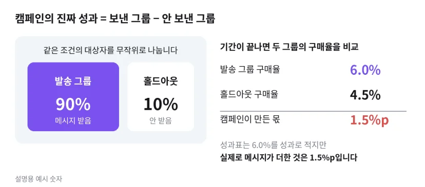 홀드아웃 방식(설명용 예시). 같은 조건의 대상자를 무작위로 90% 발송 그룹과 10% 홀드아웃으로 나누고, 두 그룹의 구매율 차이를 캠페인이 만든 몫으로 봅니다. 발송 그룹 6.0%, 홀드아웃 4.5%면 캠페인이 더한 몫은 1.5%p입니다