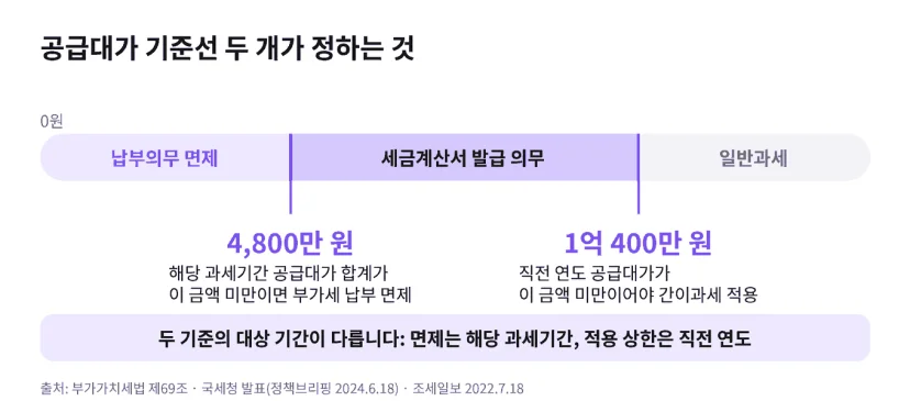 공급대가 0원~4,800만 원 미만은 납부의무 면제, 4,800만 원 이상은 세금계산서 발급 의무, 1억 400만 원은 일반과세 경계라는 구간 도해