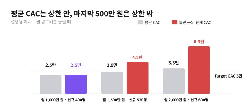 설명용 예시. 월 광고비를 1,000만, 1,500만, 2,000만 원으로 늘릴 때 평균 CAC는 2.5만, 2.9만, 3.3만 원으로 천천히 오르지만 늘린 돈의 한계 CAC는 2.5만, 4.2만, 6.3만 원으로 Target CAC 3만 원을 크게 넘는다는 막대 도해