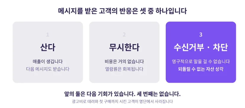 메시지를 받은 고객의 반응은 산다, 무시한다, 수신거부·차단 셋 중 하나입니다. 앞의 둘은 다음 기회가 있지만 수신거부와 차단은 영구적으로 말을 걸 수 없게 되는 자산 상각입니다