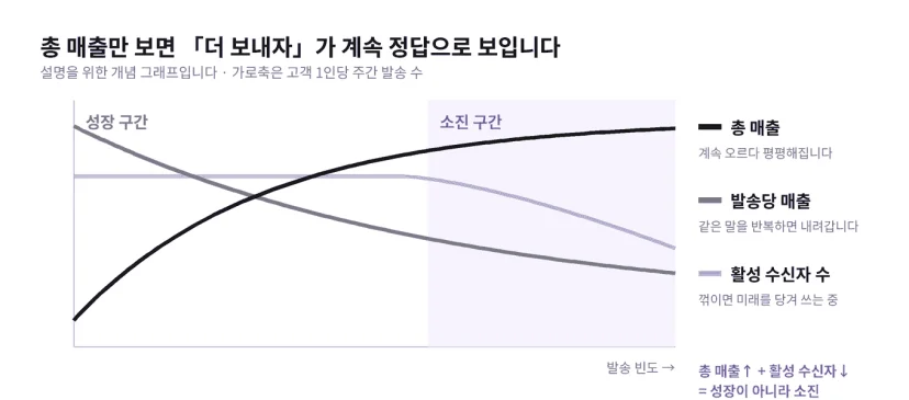 발송 빈도를 늘릴 때의 개념 그래프. 총 매출은 계속 오르다 평평해지고, 발송당 매출은 내려가며, 활성 수신자 수는 어느 지점부터 꺾입니다. 총 매출이 오르는데 활성 수신자가 줄어드는 구간이 소진 구간입니다
