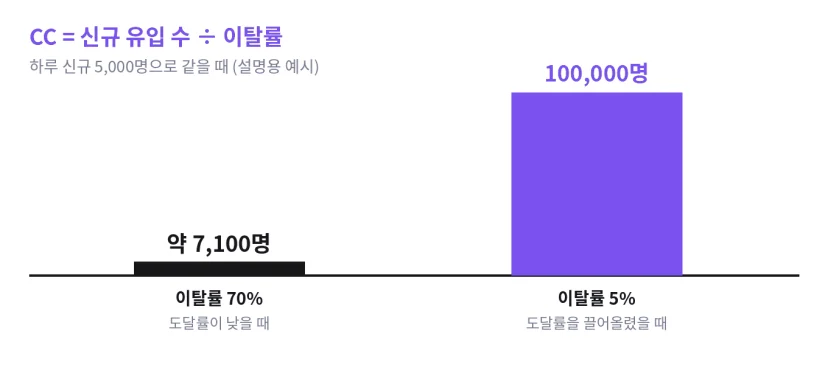 CC = 신규 유입 수 ÷ 이탈률. 하루 신규 5,000명으로 같을 때 이탈률 70%면 CC 약 7,100명, 이탈률 5%면 100,000명(설명용 예시)