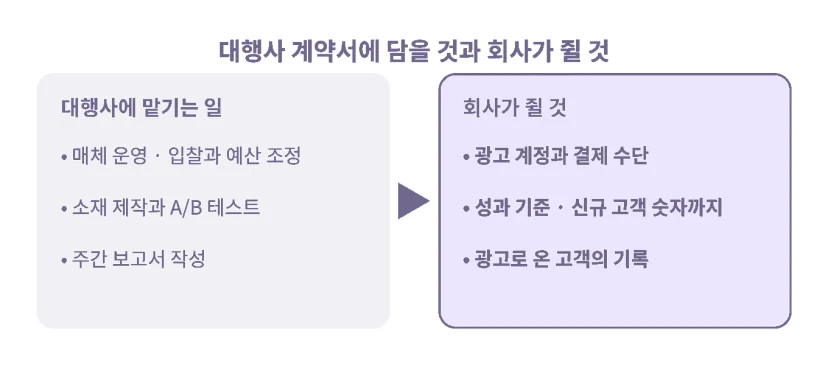 대행사 계약서에 담을 것과 회사가 쥘 것 도해. 대행사에 맡기는 일은 매체 운영과 입찰·예산 조정, 소재 제작과 A/B 테스트, 주간 보고서 작성이다. 회사가 쥘 것은 광고 계정과 결제 수단, 신규 고객 숫자까지 포함한 성과 기준, 광고로 온 고객의 기록이다.