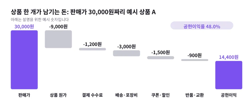판매가 30,000원짜리 예시 상품 A에서 원가, 결제 수수료, 배송·포장비, 쿠폰·할인, 반품·교환 비용을 빼면 공헌이익 14,400원, 공헌이익률 48.0%가 남는다는 도해