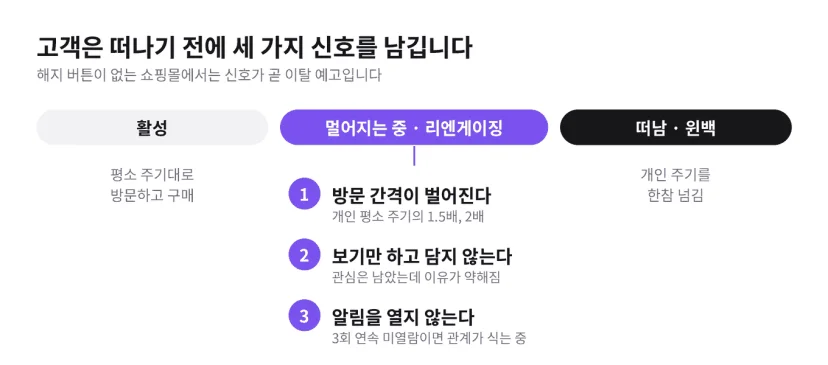 고객이 활성, 멀어지는 중, 떠남 세 단계를 지나며 멀어지는 단계에서 방문 간격이 평소의 1.5배·2배로 벌어지고, 보기만 하고 담지 않고, 알림을 3회 연속 열지 않는 세 가지 신호를 남긴다는 도해