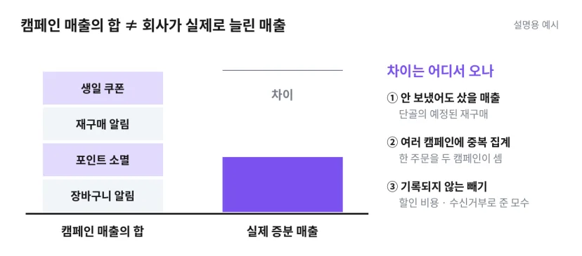캠페인 매출의 합과 실제 증분 매출의 차이(설명용 예시). 차이는 안 보냈어도 샀을 매출, 여러 캠페인에 중복 집계된 매출, 기록되지 않는 할인 비용과 수신거부에서 생깁니다