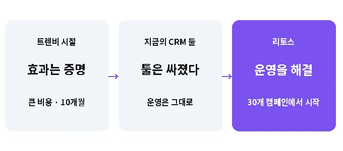 CRM의 세 단계 — 트렌비 시절 효과는 증명됐지만 큰 비용과 10개월이 들었고, 지금 툴은 싸졌지만 운영은 그대로이며, 리토스는 운영을 해결해 30개 캠페인에서 시작합니다