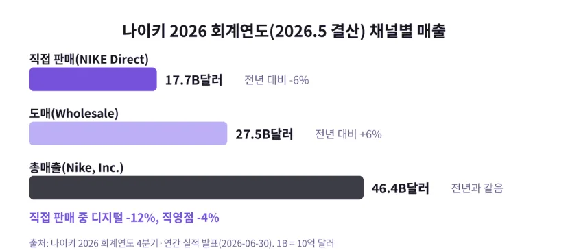 나이키 2026 회계연도 채널별 매출 도해. 직접 판매 177억 달러(-6%), 도매 275억 달러(+6%), 총매출 464억 달러(보합).