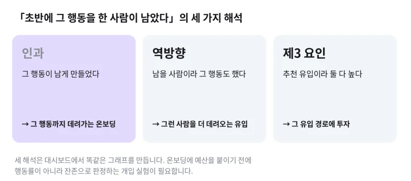 「초반에 그 행동을 한 사람이 남았다」의 세 가지 해석. 인과라면 그 행동까지 데려가는 온보딩, 역방향이라면 그런 사람을 더 데려오는 유입, 제3 요인이라면 그 유입 경로에 투자. 세 해석은 대시보드에서 같은 그래프를 만듭니다