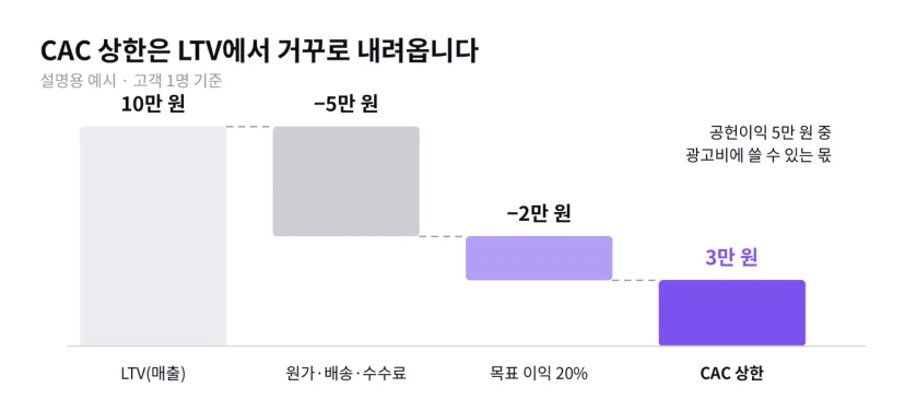 설명용 예시. LTV 10만 원에서 원가·배송·수수료 5만 원과 목표 이익 2만 원을 빼면 CAC 상한 3만 원이 남는다는 폭포형 도해