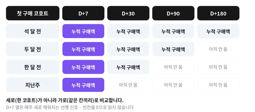 첫 구매 시점별 코호트 테이블. 석 달 전, 두 달 전, 한 달 전, 지난주 코호트의 D+7, D+30, D+90, D+180 누적 구매액. 아직 도달하지 않은 칸은 비어 있고, 같은 칸끼리 가로로 비교합니다