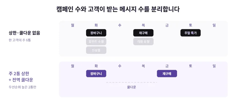 상한과 쿨다운이 없으면 캠페인 여러 개가 서로 모르고 같은 날 한 고객에게 세 통을 보내 주 6통이 나갑니다. 주 2통 상한과 전역 쿨다운을 걸면 우선순위가 높은 장바구니와 재구매 두 통만 며칠 간격을 두고 나갑니다