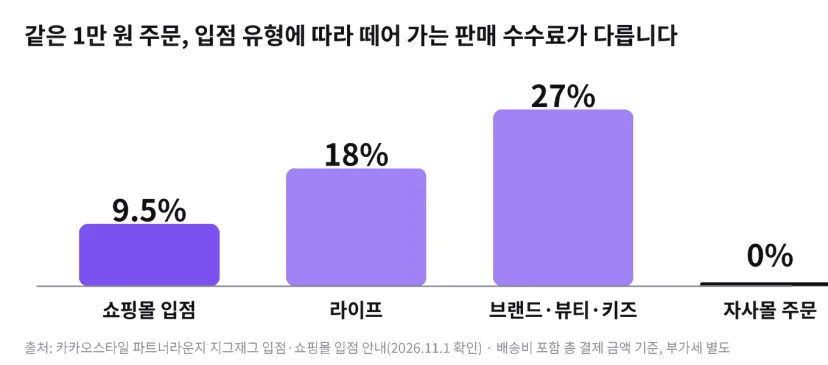 지그재그 입점 유형별 판매 수수료 비교 막대 그래프. 쇼핑몰 입점 9.5%, 라이프 18%, 브랜드 뷰티 키즈 27%, 자사몰 주문 0%