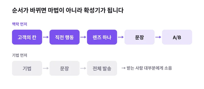 맥락 먼저(고객의 칸, 직전 행동, 렌즈 하나, 문장, A/B) 순서와 기법 먼저(기법, 문장, 전체 발송) 순서를 비교한 도해. 기법 먼저는 받는 사람 대부분에게 소음이 됩니다