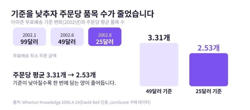 아마존 무료배송 기준이 99달러에서 49달러, 25달러로 바뀐 과정과 주문당 평균 품목 수가 3.31개에서 2.53개로 줄어든 막대그래프