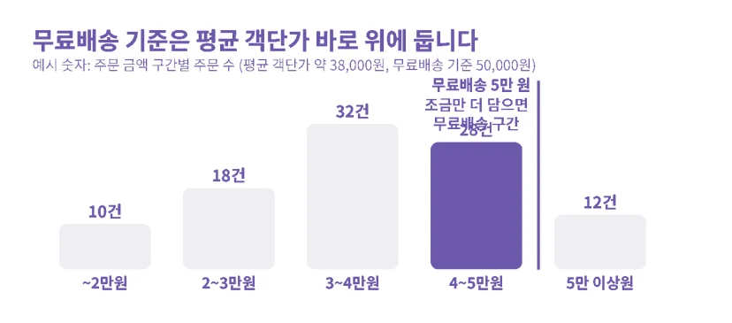 주문 금액 구간별 주문 수 예시 막대그래프. 4~5만 원 구간이 무료배송 기준 5만 원 바로 아래의 조금만 더 담으면 무료배송 구간으로 강조되어 있다