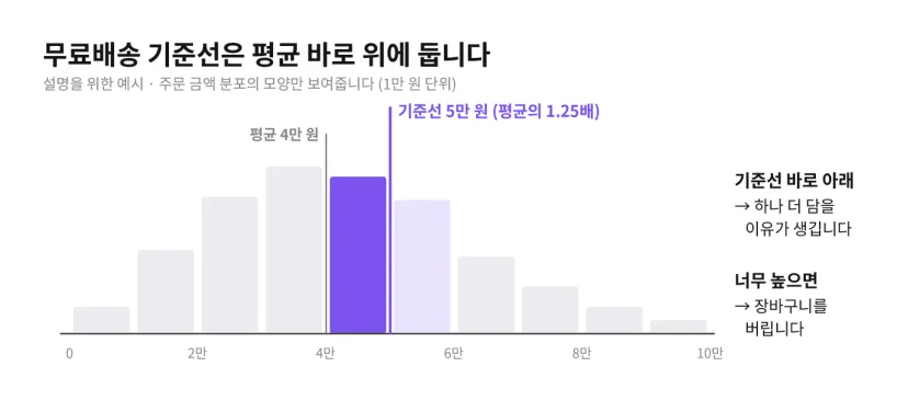 주문 금액 분포와 무료배송 기준선(설명용 예시). 평균 객단가 4만 원일 때 기준선을 5만 원, 평균의 1.25배에 두면 기준선 바로 아래 주문에 하나 더 담을 이유가 생깁니다. 기준선이 너무 높으면 장바구니를 버립니다
