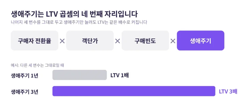 LTV는 구매자 전환율, 객단가, 구매빈도, 생애주기의 곱이며 다른 세 변수가 그대로일 때 생애주기를 1년에서 3년으로 늘리면 LTV도 1배에서 3배가 된다는 도해