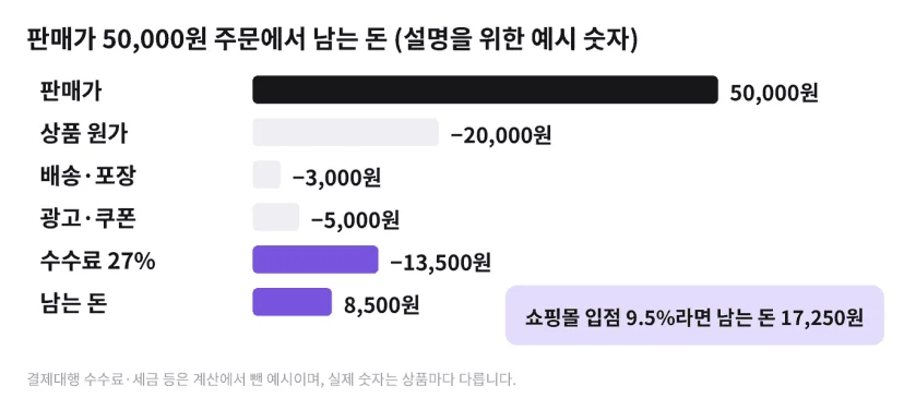 판매가 50,000원 주문에서 원가 배송 광고 수수료를 뺀 뒤 남는 돈을 보여 주는 막대 도해. 브랜드 입점 27%이면 8,500원, 쇼핑몰 입점 9.5%이면 17,250원