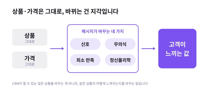 상품과 가격은 그대로 두고, 메시지가 신호·무의식·최소 만족·정신물리학 네 가지를 바꿔 고객이 느끼는 값을 바꾼다는 도해