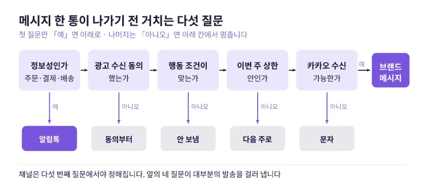 메시지 한 통이 나가기 전 거치는 다섯 질문 도해. 정보성이면 알림톡, 광고 수신 동의가 없으면 동의부터, 행동 조건이 맞지 않으면 보내지 않음, 이번 주 상한을 넘으면 다음 주로, 카카오 수신이 가능하면 브랜드메시지, 아니면 문자