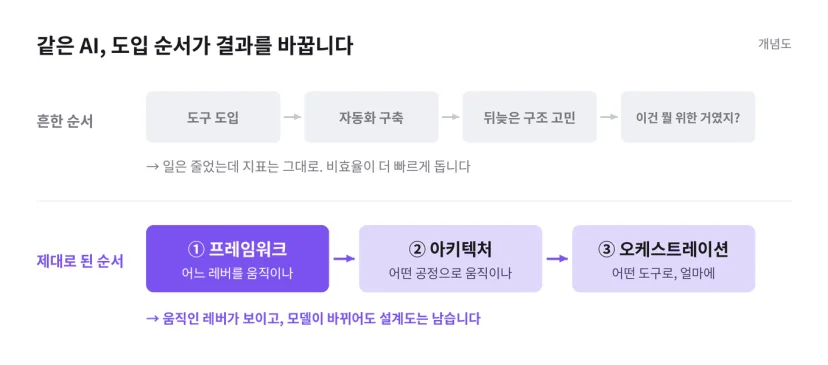 같은 AI라도 도입 순서가 결과를 바꿉니다. 흔한 순서는 도구 도입, 자동화 구축, 뒤늦은 구조 고민, 이건 뭘 위한 거였지라는 질문 순이고 일은 줄었는데 지표는 그대로입니다. 제대로 된 순서는 프레임워크(어느 레버를 움직이나), 아키텍처(어떤 공정으로 움직이나), 오케스트레이션(어떤 도구로, 얼마에) 순입니다