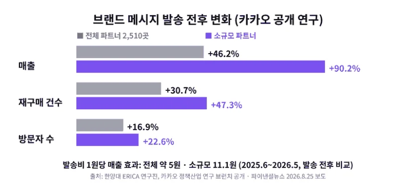 브랜드 메시지 발송 전후 변화: 전체 파트너 2,510곳은 매출 46.2%, 재구매 30.7%, 방문자 16.9% 증가, 소규모 파트너는 매출 90.2%, 재구매 47.3%, 방문자 22.6% 증가
