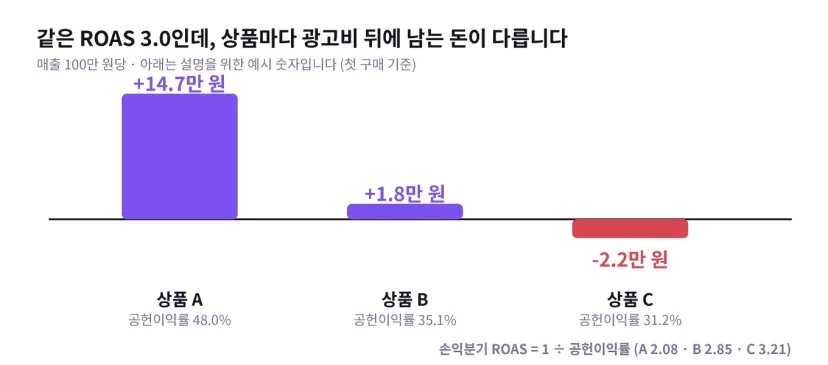 ROAS 3.0으로 광고했을 때 매출 100만 원당 상품 A는 14.7만 원, 상품 B는 1.8만 원이 남고 상품 C는 2.2만 원이 모자라는 예시 막대 도해