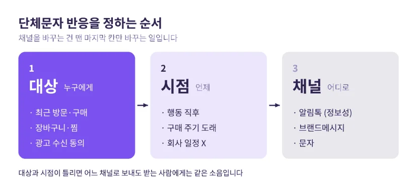 단체문자 반응을 정하는 순서 도해. 1 대상(최근 방문·구매, 장바구니·찜, 광고 수신 동의), 2 시점(행동 직후, 구매 주기 도래), 3 채널(알림톡, 브랜드메시지, 문자). 채널을 바꾸는 건 맨 마지막 칸만 바꾸는 일입니다