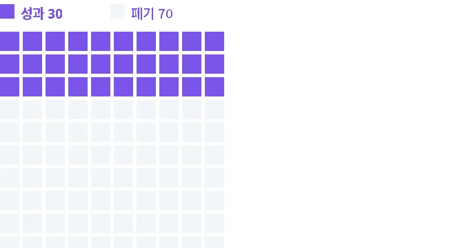 100칸 중 30칸만 성과로 남고 70칸은 버려진다