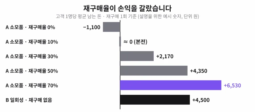 재구매율에 따라 고객 1명당 남는 돈이 달라지는 예시. A 소모품은 재구매율 0%에서 마이너스 1,100원, 10%에서 본전, 50%에서 4,350원, 70%에서 6,530원이고 B 일회성 상품은 4,500원