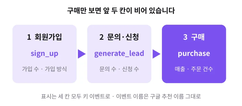 회원가입 sign_up, 문의·신청 generate_lead, 구매 purchase 세 칸을 모두 키 이벤트로 표시하는 구조