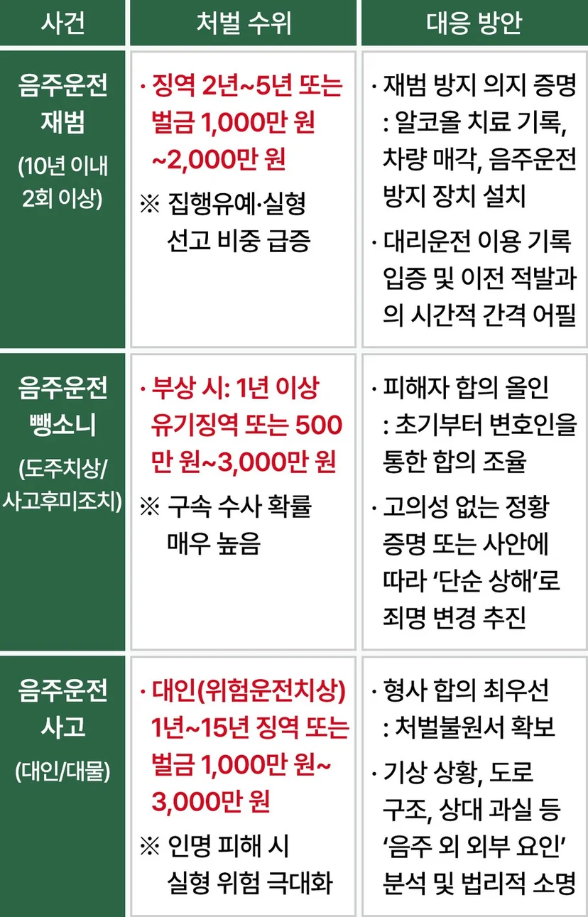 동탄오토바이음주운전전문변호사 - 음주 상태 운전, 처벌 수위는 이렇게 판단됩니다