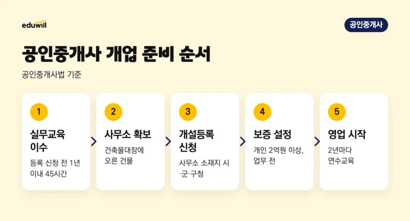 공인중개사 개업 절차를 실무교육 이수, 사무소 확보, 개설등록 신청, 보증 설정, 영업 시작 다섯 단계로 정리한 흐름도