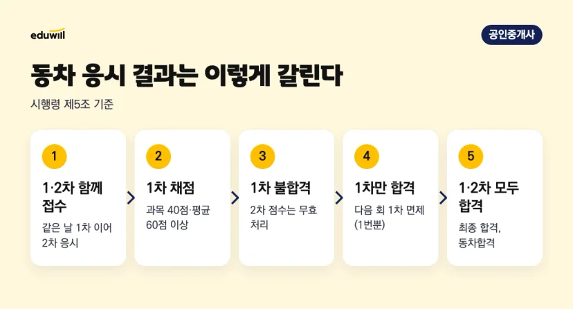 공인중개사 1·2차 동시 응시 후 1차 불합격이면 2차 무효, 1차만 합격하면 다음 회 1차 면제로 이어지는 흐름