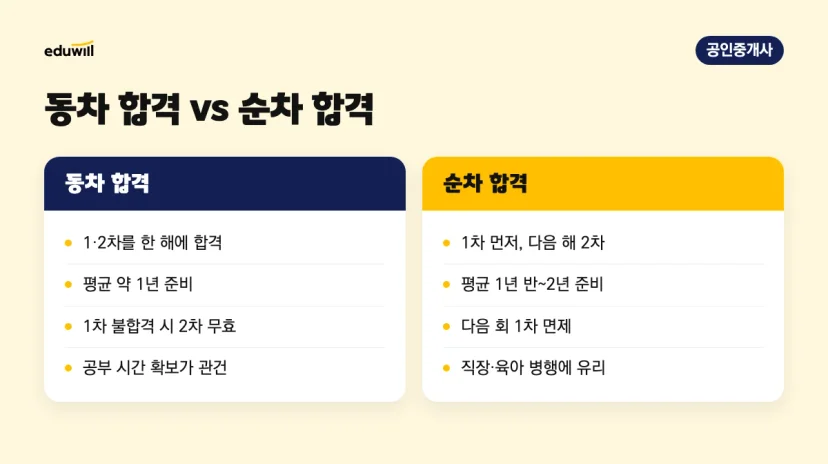 공인중개사 동차 합격과 순차 합격 비교: 평균 준비 기간, 1차 불합격 시 2차 무효, 다음 회 1차 면제