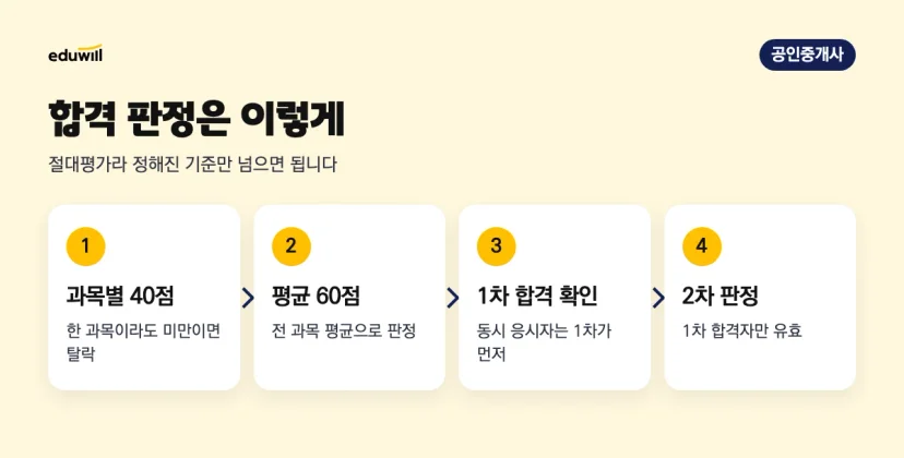 공인중개사 합격 판정 순서: 과목별 40점 이상, 평균 60점 이상, 동시 응시자는 1차 합격 확인 후 2차 판정