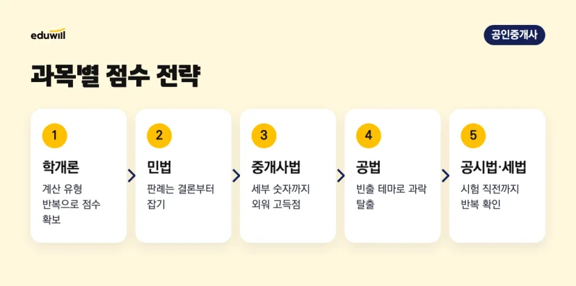 공인중개사 5과목 공부 전략: 학개론 계산, 민법 판례, 중개사법 고득점, 공법 과락 방어, 공시세법 반복