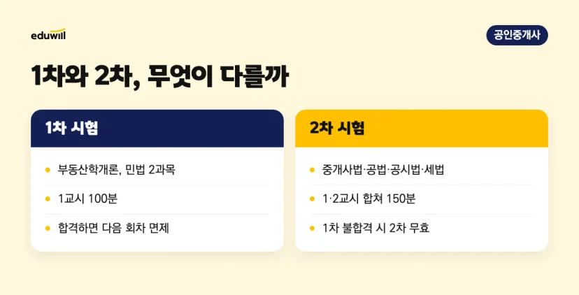 공인중개사 1차와 2차 비교: 1차는 학개론·민법 2과목 100분, 2차는 중개사법·공법·공시법·세법 3과목 1·2교시 150분