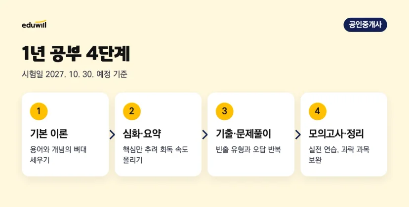 공인중개사 1년 공부 4단계: 기본 이론, 심화·요약, 기출·문제풀이, 모의고사·최종 정리 순서 흐름도