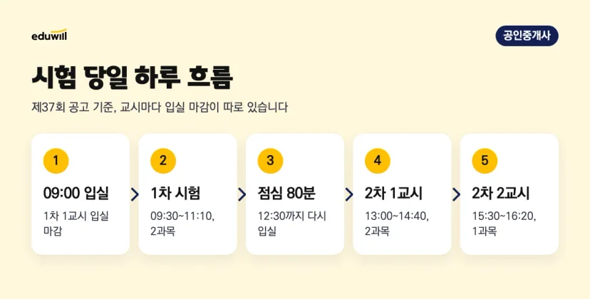 공인중개사 시험 당일 흐름: 09:00 입실, 1차 09:30~11:10, 점심 80분, 2차 1교시 13:00~14:40, 2차 2교시 15:30~16:20