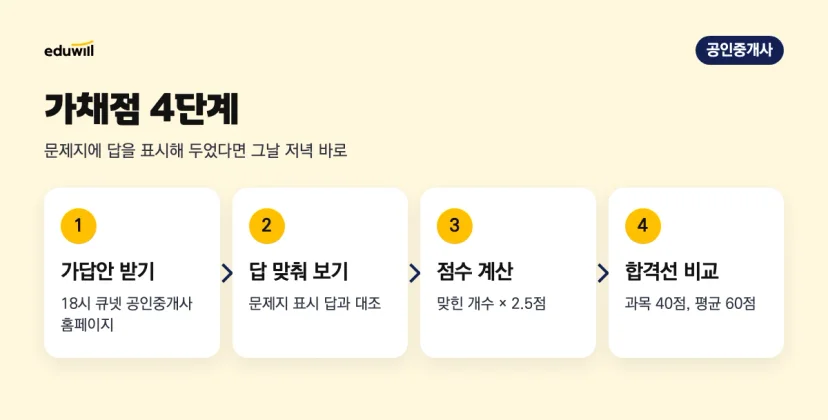 공인중개사 가채점 4단계: 18시 큐넷 가답안 받기, 문제지 답과 대조, 맞힌 개수에 2.5점 곱하기, 과목 40점·평균 60점과 비교