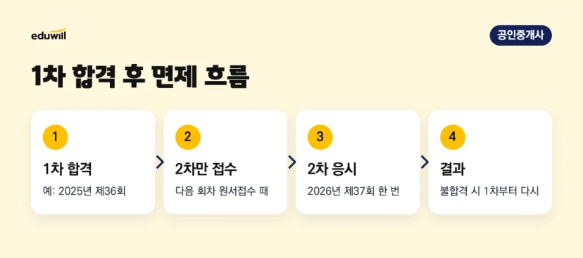 공인중개사 1차 합격 후 다음 회차에 2차만 접수해 응시하고, 불합격하면 1차부터 다시 보는 흐름