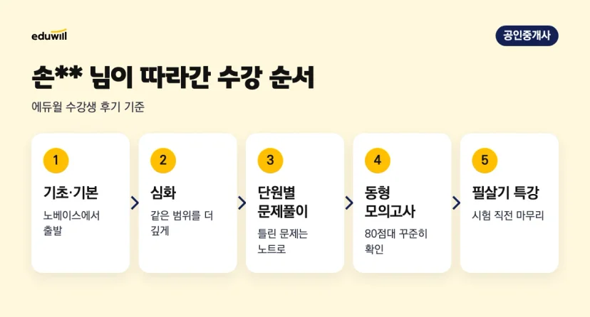 공인중개사 노베이스 동차 합격생의 수강 순서: 기초·기본, 심화, 단원별 문제풀이, 동형 모의고사, 필살기 특강