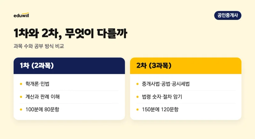 공인중개사 1차 2과목과 2차 3과목의 과목 구성, 공부 방식, 시험 시간과 문항 수 비교