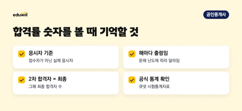 공인중개사 합격률 읽는 법: 실제 응시자 기준, 해마다 난도에 따라 변동, 2차 합격자가 최종 합격자, 큐넷 시험통계로 확인